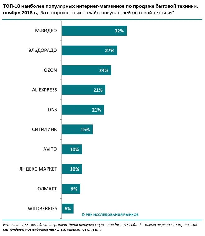 Рейтинг российского интернета. Самые популярные интернет магазины. Крупнейшие интернет магазины. Самые популярные магазины. Анализ рынка бытовой техники.