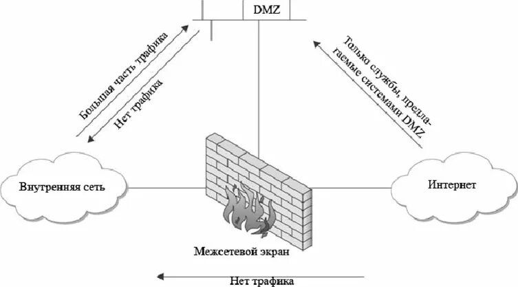 Dmz зона. DMZ (компьютерные сети). Архитектура межсетевого экрана. Демилитаризованная зона сети. Демилитаризованная зона в информационной безопасности.