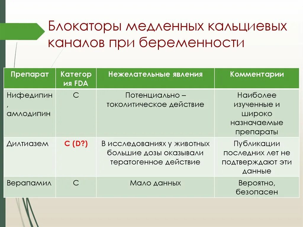 Бета блокаторы блокаторы кальциевых. Блокаторы медленных кальциевых каналов. Блокаторы кальциевых каналов у беременных. Блокаторы кальциевых каналов при беременности. Блокаторов медленных кальциевых каналов при беременности.