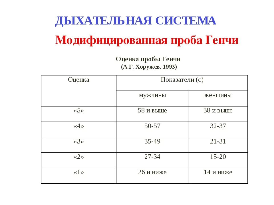 Проба штанге и Генчи таблица. Проба штанге и Генча норма. Проба Генча оценка нормы у детей. Проба штанге и Генча оценка результатов.