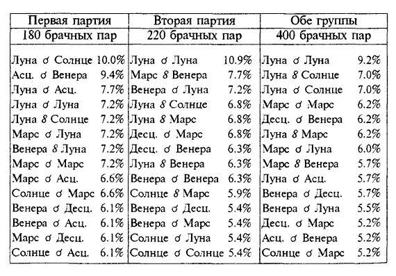 Идеальные пары зодиаки