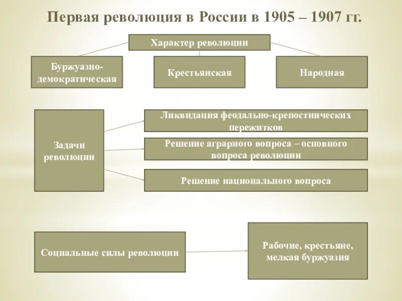 Революция относится к истории. Причины буржуазно-демократической революции 1905-1907 гг. первая революция в россии 1905-1907. причины буржуазной революции в россии 1905-1907. причины первой буржуазно-демократической революции 1905-1907.