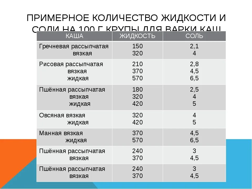 Сколько соли нужно на 1 литр воды. Количество соли на литр воды. Сколько надо соли для варки 100 грамм риса. Сколько нужно соли на 1кг каши. Норма жидкости для варки круп таблица.