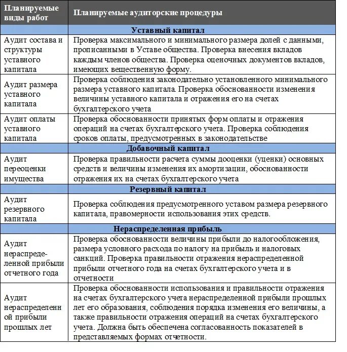 Программа аудиторской проверки уставного капитала. Программа проверки учредительных документов. Программа аудита уставного (складочного) капитала. План аудита для проверки формирования уставного капитала.