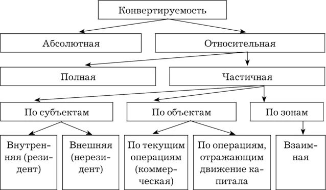 Конвертируемость национальной валюты. Конвертируемость валюты и ее типы. Условия конвертируемости национальной валюты. Виды частичной конвертируемости. Виды валютной конвертируемости.