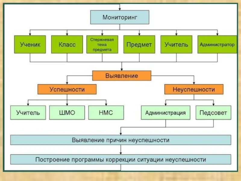 Технологии образовательного мониторинга. Мониторинг качества образования в школе по ФГОС В таблицах. Модель мониторинга качества образования. Схема мониторинга качества образования в школе. Структура мониторинга качества школьного образования.