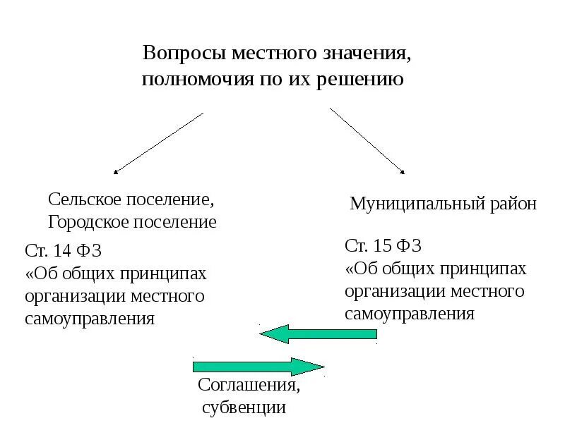 Перечень вопросов местного значения определяется. Вопросы местного значения. вопросы местного значения поселения.