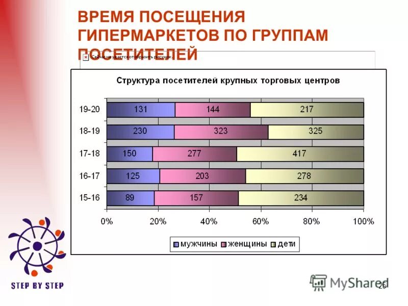 Время посещения интернета. Время посещения магазина. Продолжительность посещения. Средняя посещаемость ТЦ В день. Частота посещения супермаркета.