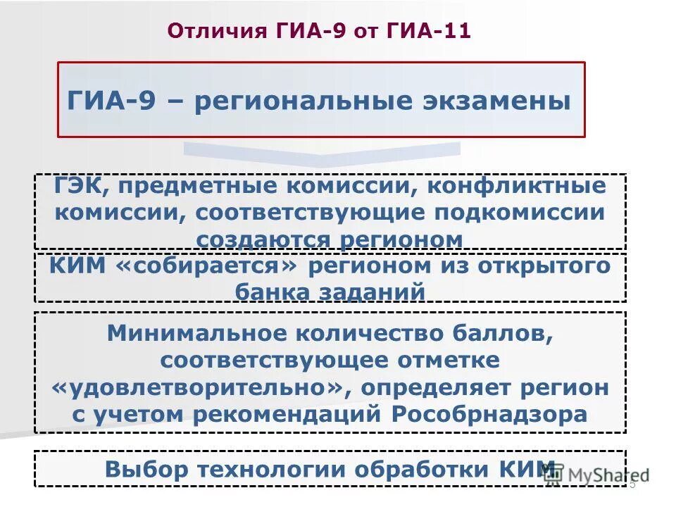 Разделы гиа. ГИА. Отличие ГИА от ОГЭ. Разница между ЕГЭ И ГИА. Нормативно-правовое обеспечение ГИА-11.