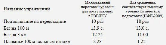 Нормативы по физической подготовке для поступления в военное училище. Нормативы для поступления в военное училище после 9. Нормативы для поступления в военное училище после 11 класса. Нормативы по физо для поступающих в военные училища.