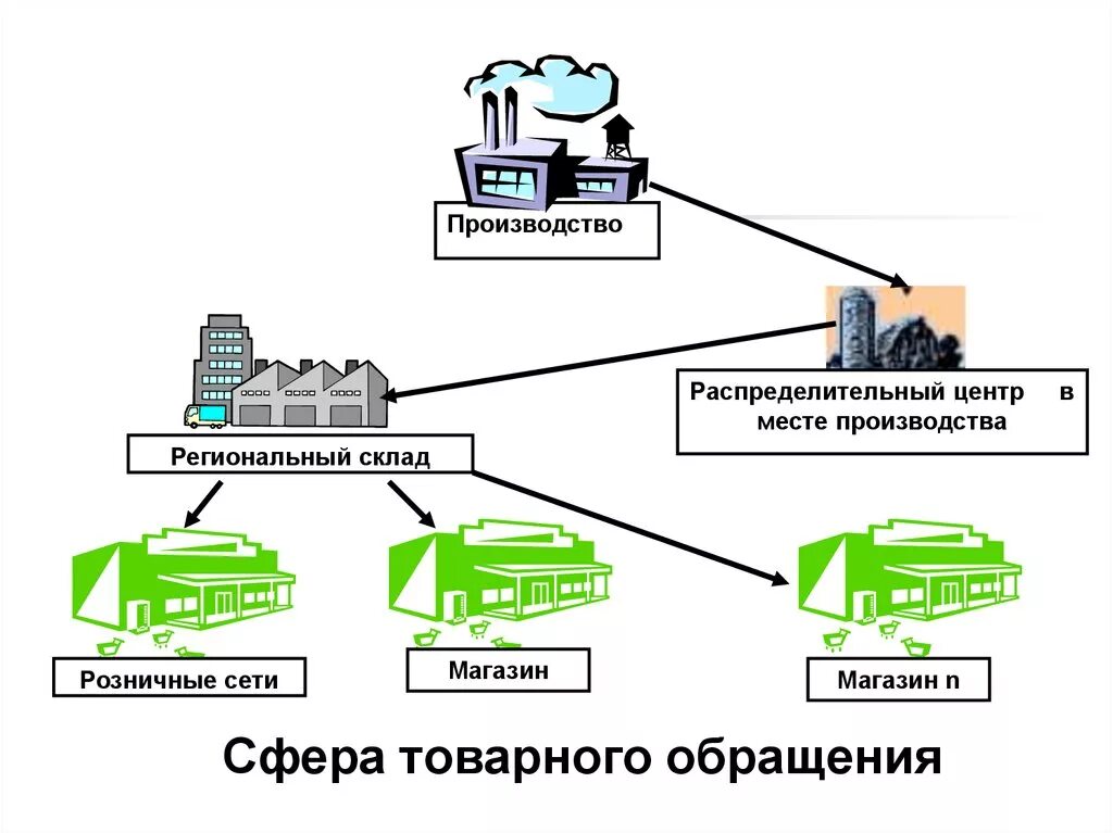 Доставлен рц вайлберес. Процесс товародвижения схема. Распределительный центр схема. Схема отгрузки товара. Системы поставок в логистике.