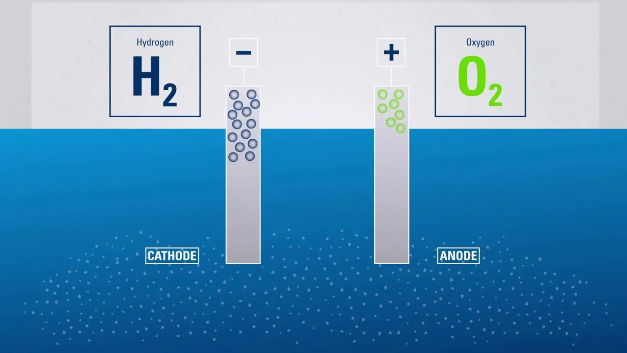 Водород в воде процент. Water Electrolysis. Production of hydrogen by Electrolysis of Water. Electrolysis of Water hydrogen Modular. Hydrogen Water benefits.