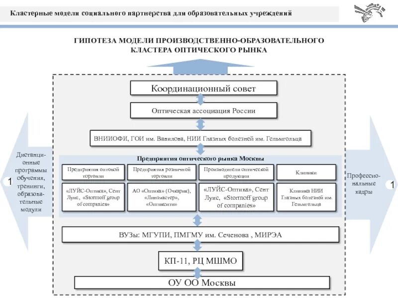 Модели кластеров. Кластерная модель образование. Модель образовательного кластера. Структура образовательного кластера. Кластерный анализ схема.