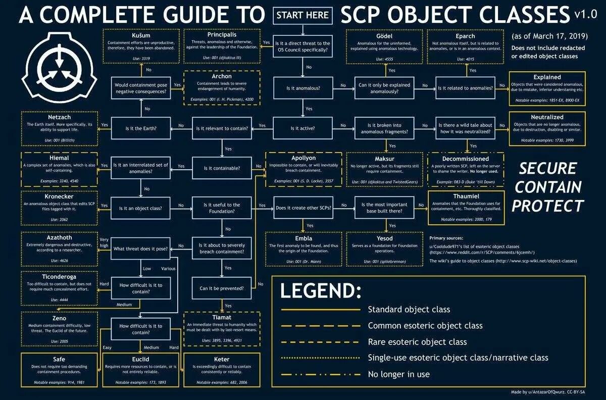Scp classes. Scp classes