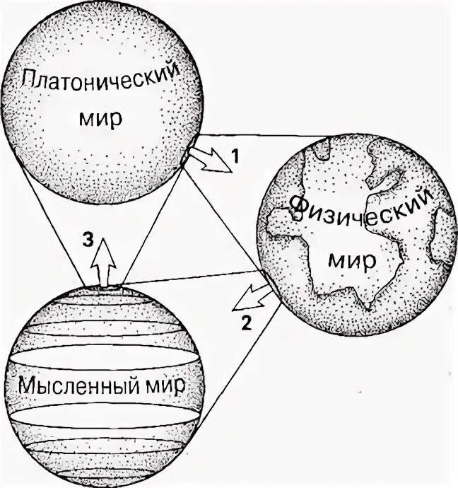 Концепция 3 миров. Концепция трех миров. концепция трех миров поппера. учение о трех мирах поппер. учение к. поппера о трех мирах..