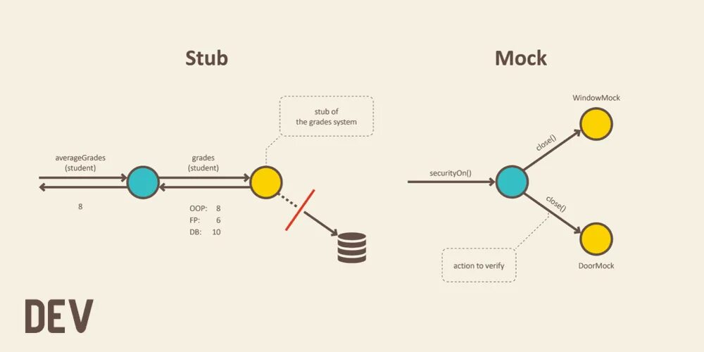 Mock объект. Mock тестирование. Mocks vs stubs. Mock stub fake. Mock java