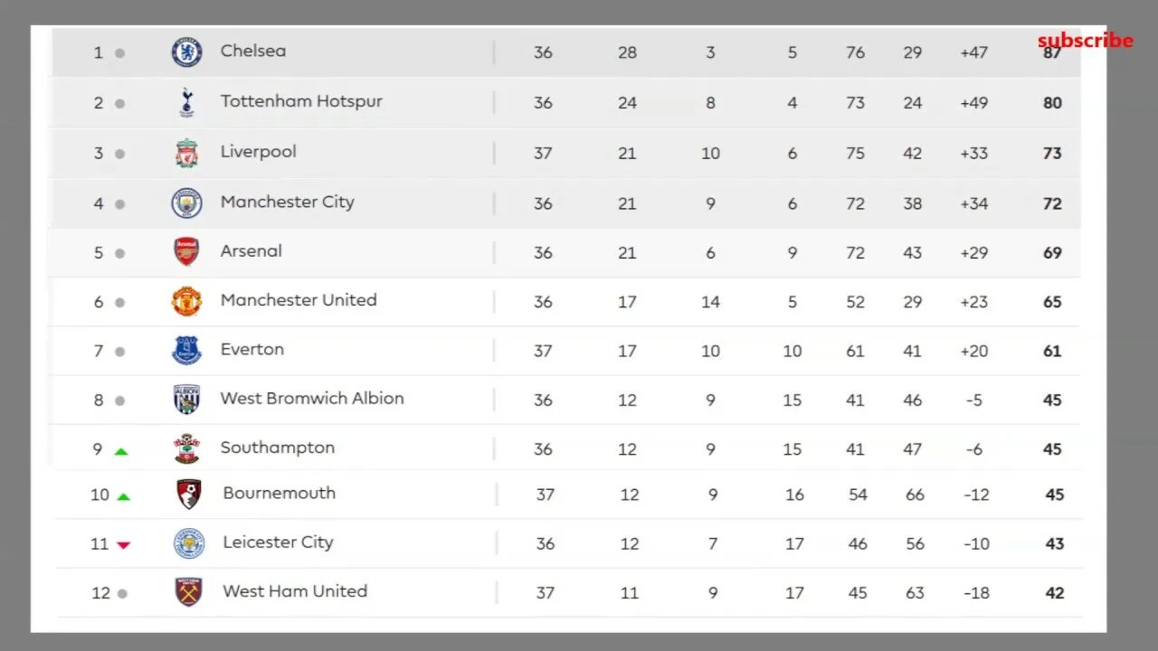 Английская премьер лига таблица. Premier League standings. Premier League Table 2022. EPL Table. Бутан премьер лига таблица