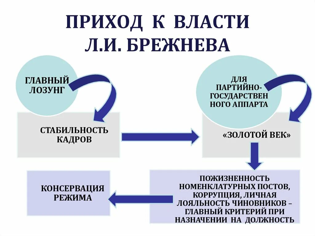 Почему приход к власти. Приход к власти Брежнева. Причины прихода к власти Брежнева. Брежнев приход к власти. Приход к власти Брежнева кратко.