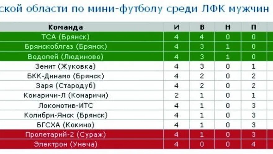 Расписание маршруток людиново. Кубок Брянской области по футболу. Расписание автобусов Жиздра Людиново. Автобус Жиздра Людиново. Автобус Людиново Киров.