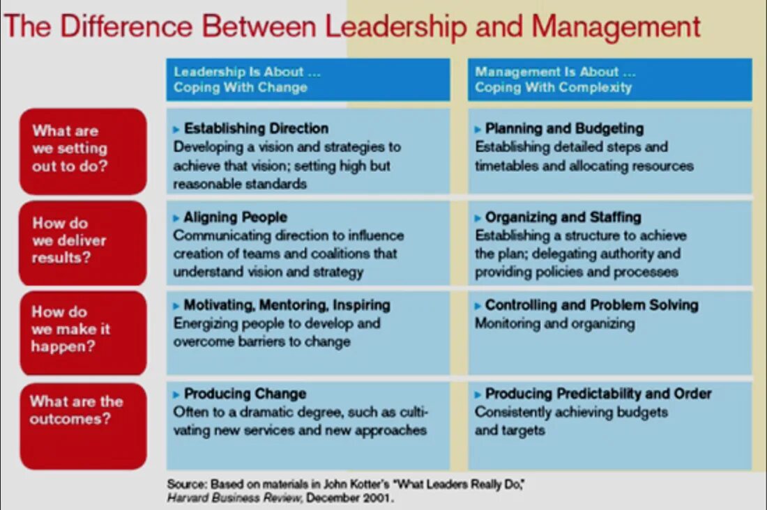 Could it be different. Difference between Leadership and Management. What is difference between Leadership and Management. Leadership vs Management. Difference between.