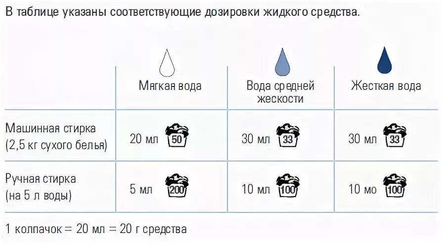 Сколько порошка на кг белья. Нормы порошка для стирки. Нормы стирального порошка для стирки спецодежды. Нормы на стирку белья. Дозировка порошка для стиральной машины автомат.