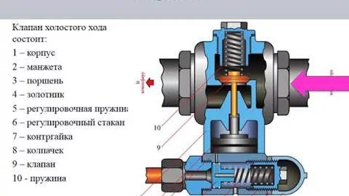 Почему открываются клапана. Клапан холостого хода усл. № 545. Клапан 545 устройство. Регулятор давления РД-545. Клапан регулятор давления 3рд модернизированный.