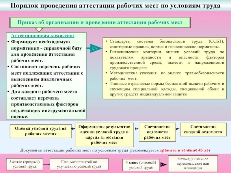 Аттестация рабочих мест по условиям труда схема. 3.5 Аттестация рабочих мест по условиям труда. Каково Назначение аттестации рабочих мест по условиям труда. Схема аттестации рабочих мест на предприятии.