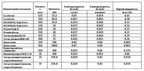 Плотность пенопласта для утепления стен