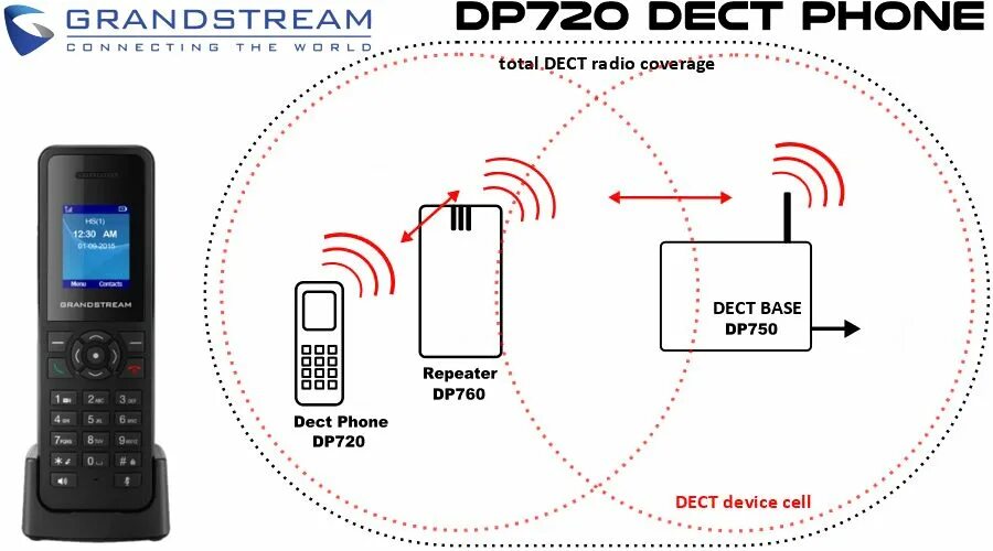 Grandstream dp720. Grandstream dp750/dp720. IP DECT телефон Grandstream dp720. IP DECT Grandstream dp750. Grandstream трубка.