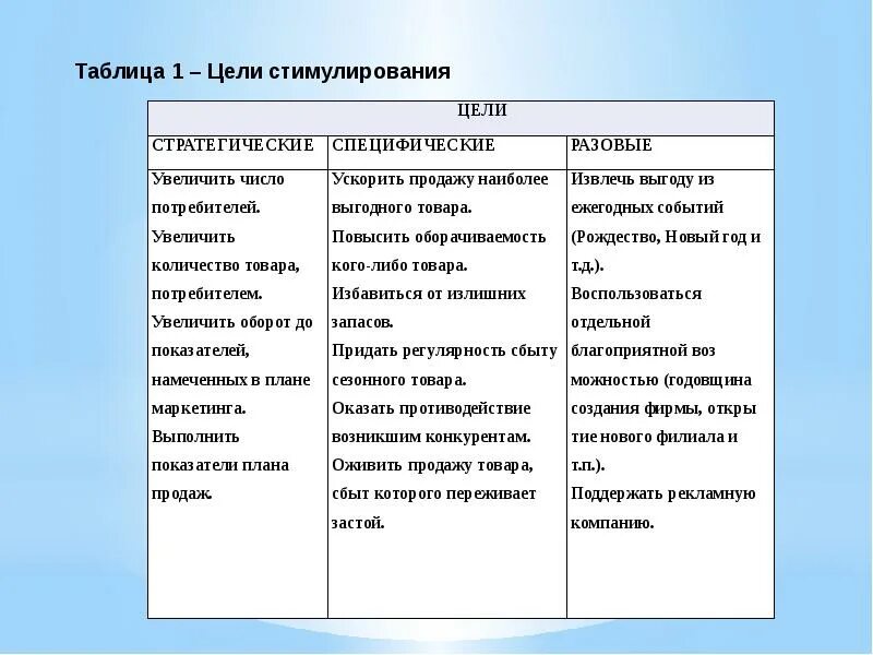 Характеристика стимулирования