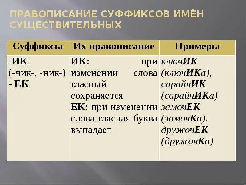 10 правописание суффиксов существительных. Правописание суффиксов имен существительных. Правописание суффиксов существительных. Суффиксы имен существительных. Гласные в суффиксах имен существительных.