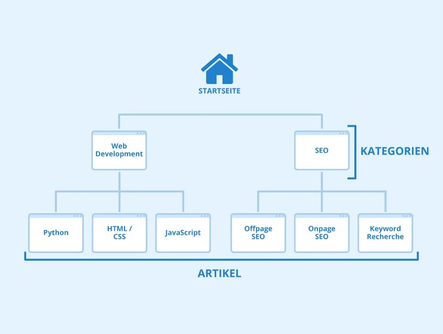 Internal linking. Структура web сайта. Структура сайта. Структура сайта картинка. Архитектура сайта для SEO.