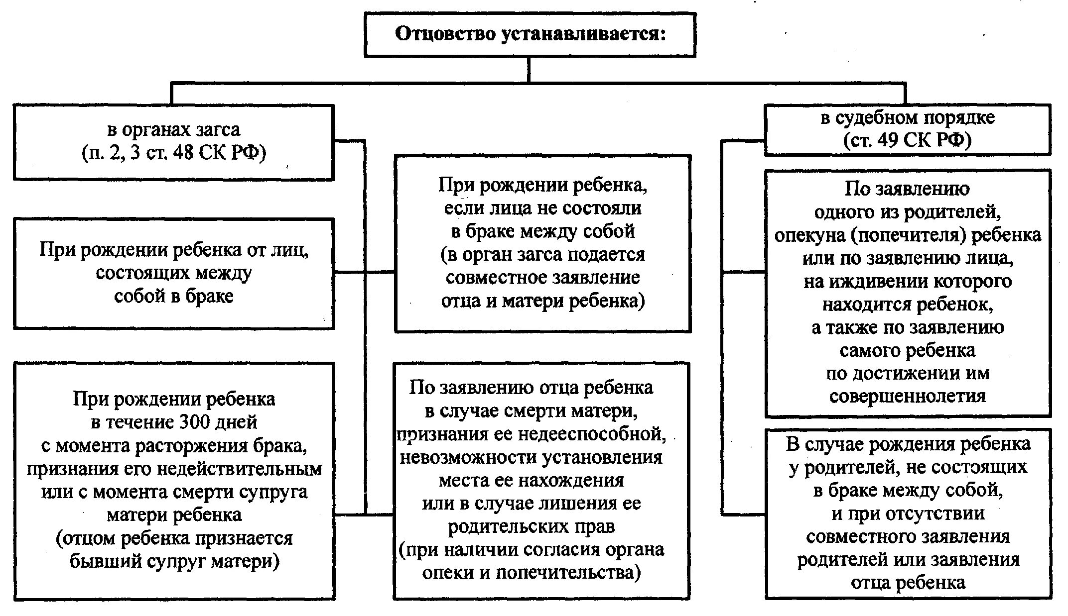 Расторжение брака опекуном. Схема добровольное установление отцовства. Презумпция отцовства схема. Оспаривание отцовства и материнства схема. Установление отцовства в судебном порядке и добровольном порядке.