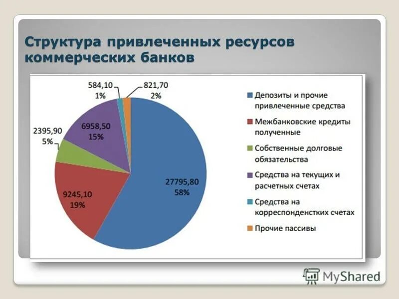 привлечение ресурсов коммерческими банками. привлечение ресурсов коммерческими банками. привлечение ресурсов коммерческими банками. заемные ресурсы банка. привлеченные недепозитные ресурсы банка.