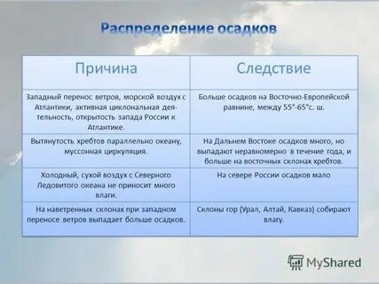 Почему атмосферные осадки распределяются неравномерно