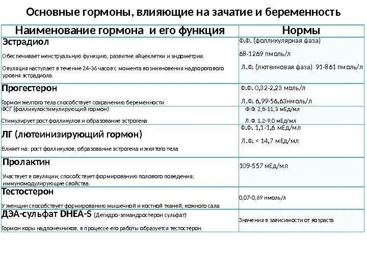 Беременность после гормонального. Перечень половых гормонов у женщин. Гормональный фон у женщин анализы. Гормоны беременности функции. Таблица сдачи гормонов.