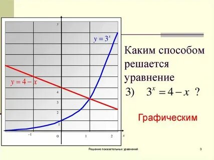 Графический метод решения показательных уравнений