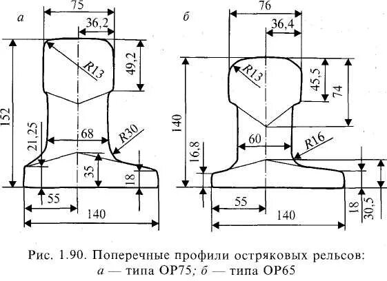 Проектная высота рельса р 65. Рельс р65 профиль рельса. сечение рельса р65. остряк р65 чертеж. поперечный профиль р65.