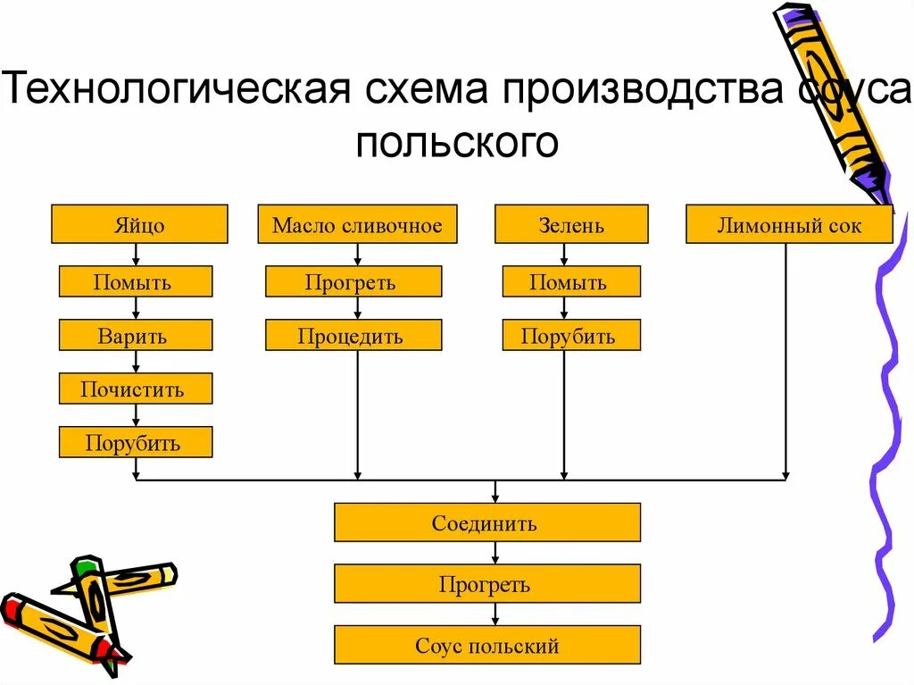 Организация приготовления соусов. Технологическая схема блюда «соус красный основной». Технологическая схема производства соуса сухарного. Технологическая схема приготовления соусов. Технологическая схема яично масляного соуса.