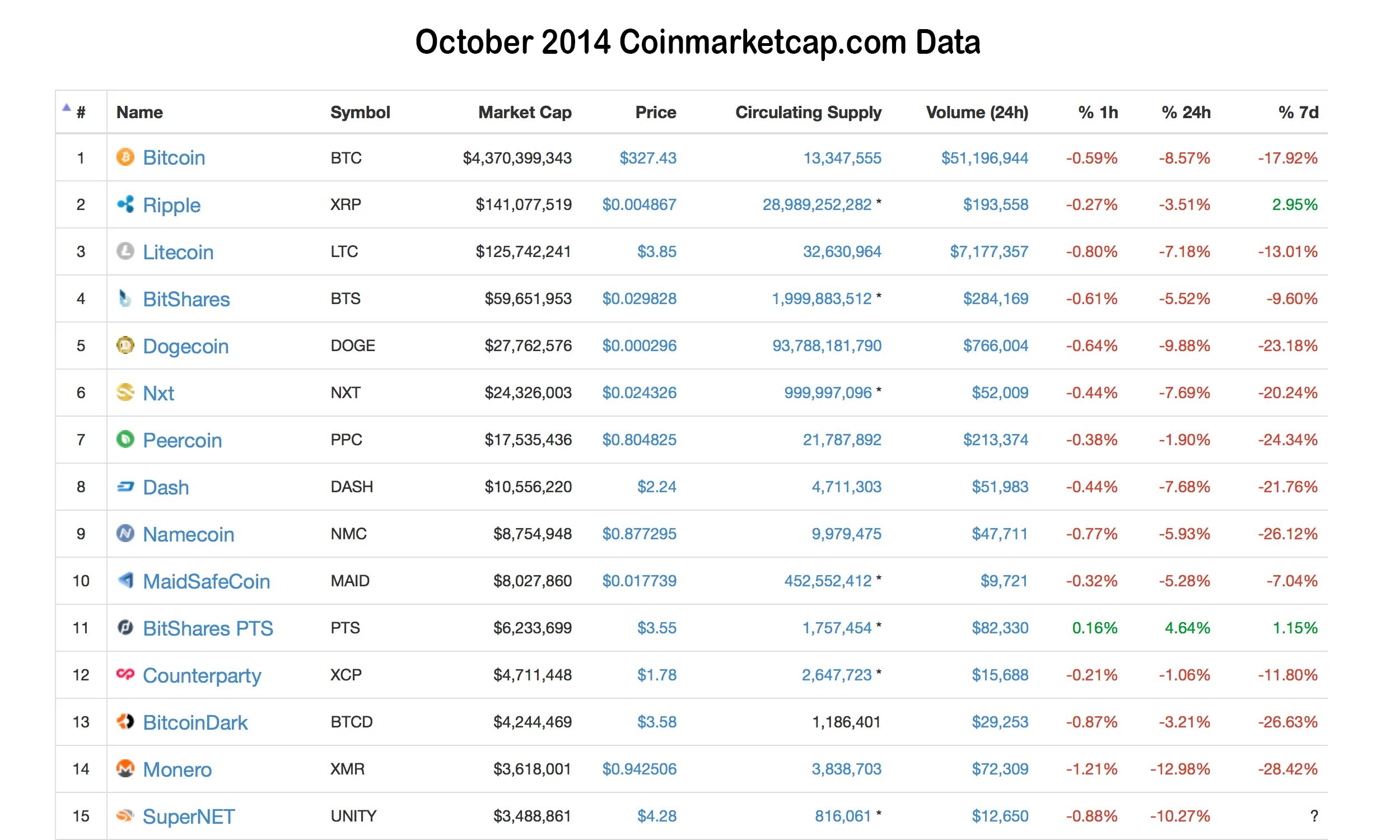 Сайт coinmarketcap com. Биткоин коинмаркеткап. Биткоин 2014. COINMARKETCAP фото. COINMARKETCAP схема.