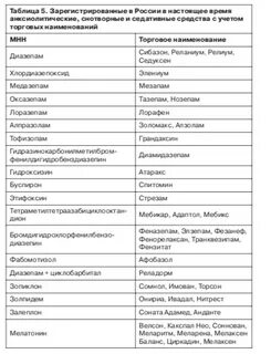 Какие препараты относятся к седативным
