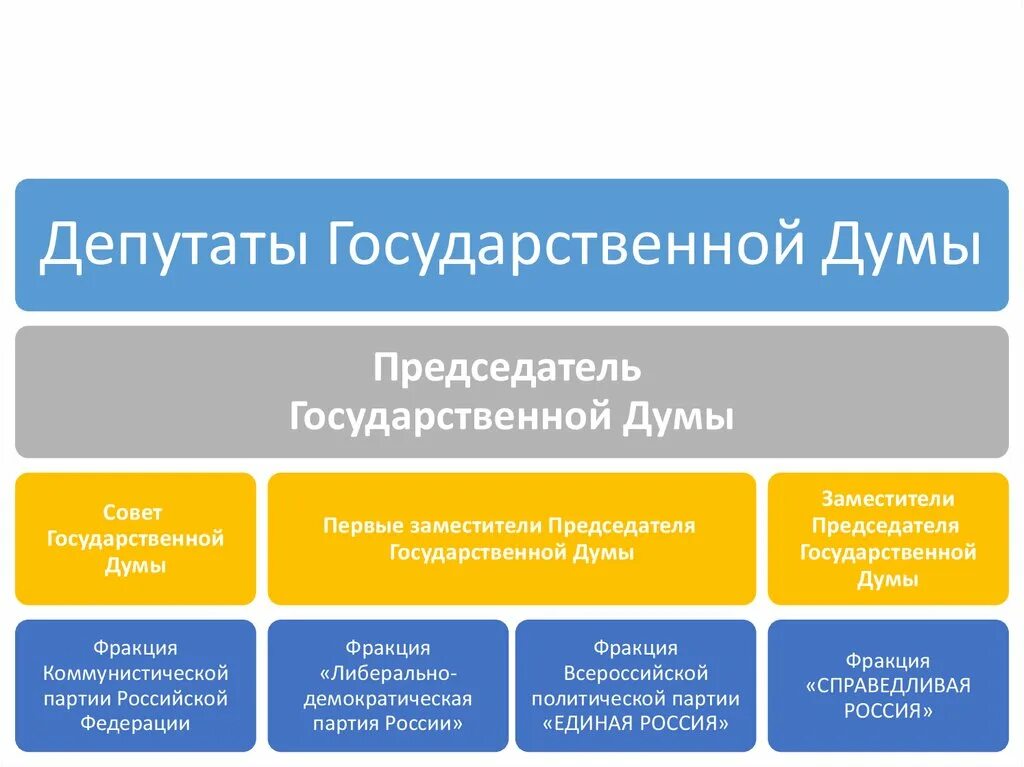 Думские фракции. Функции фракций государственной Думы. Деятельность фракций в государственной Думе. Какова роль фракций в государственной Думе?. Функции фракции Госдумы.