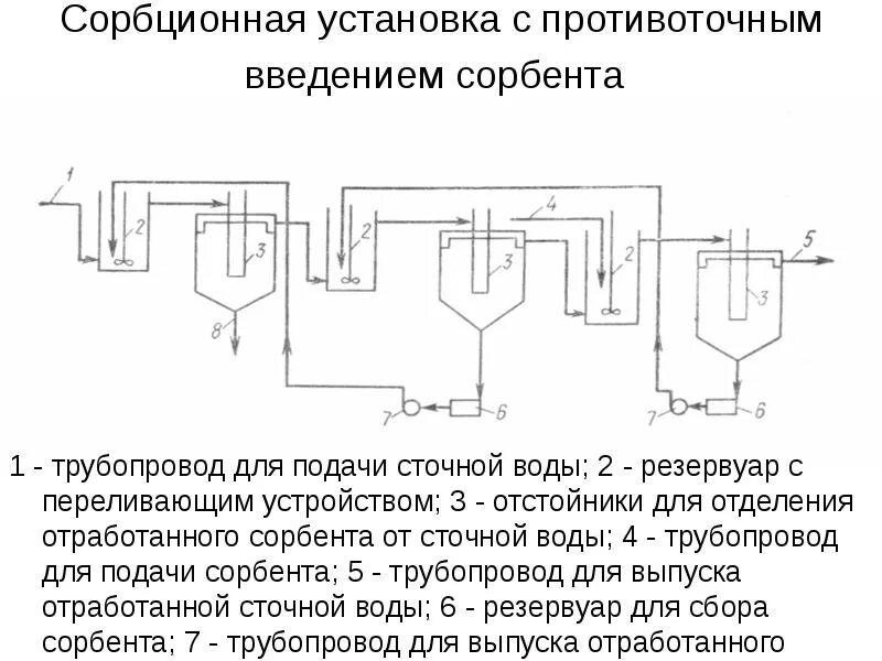 Адсорбционная очистка воды. Схема сорбционной очистки воды. Схема сорбционной установки с противоточным введением сорбента. Сорбция сточных вод схема. Схема сорбционной очистки сточных вод.