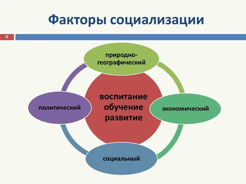 Фактор обучения и воспитания. Факторы социализации личности. Факторы процесса социализации. Факторы первичной социализации. Факторы политической социализации.