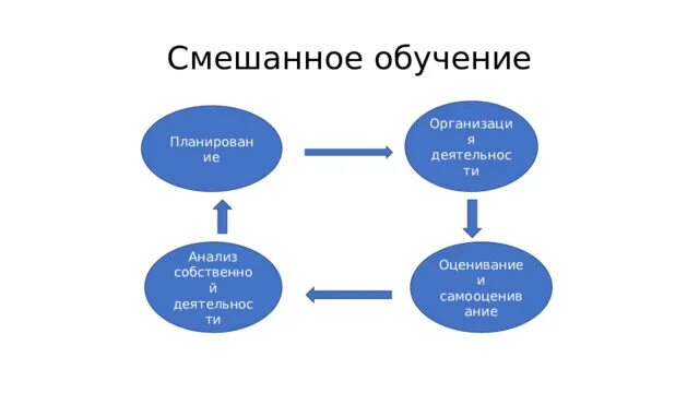 Смешанное обучение. Модели смешанного обучения. Технология смешанного обучения. Смешанное обучение в школе. Ротация станций