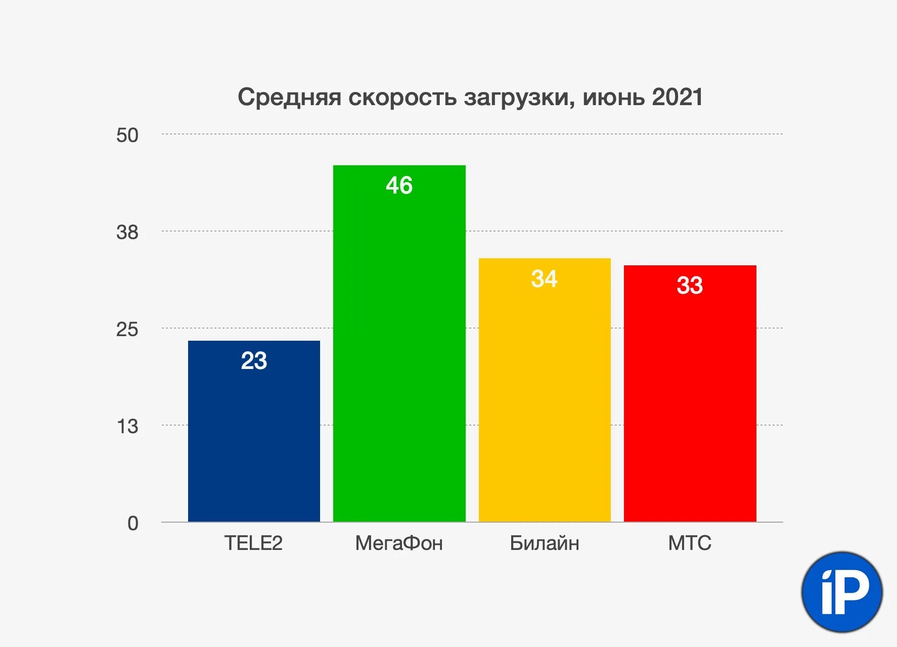 Мобильный интернет 2020. Самые популярные мобильные операторы в России. Самый лучший оператор сотовой связи в России. Скорость мобильного интернета. Какой оператор лучше для мобильного интернета.