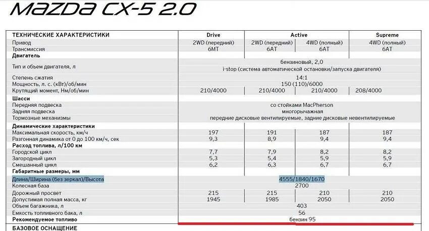 Допуск мазда сх5. То Мазда сх5. Мазда СХ-5 характеристики. Mazda CX 5 характеристики. Карта то Мазда СХ-5.