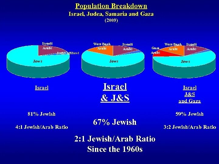 Israel population. Population statistics. Jews population. Israel demographics. Population based