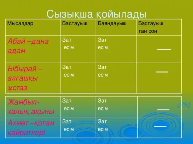 Бастауыш таблица. Бастауш. Зат есім. Зат. Бастауыш баяндауыш