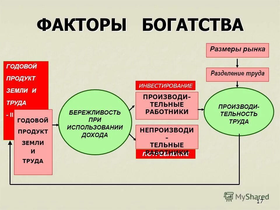 Теория 3 факторов. Факторы богатства. Факторы богатства по Смиту. Факторы национального богатства.